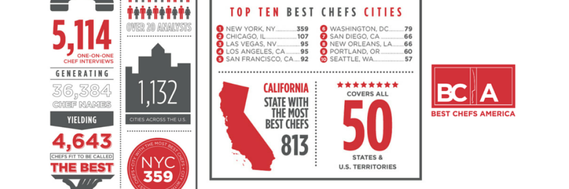 Best Chefs America by the Numbers